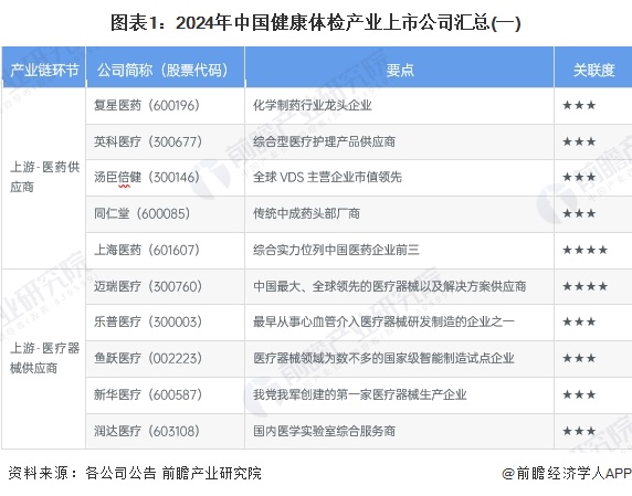 【最全】2024年健康体检行业上市公司全方位对比（附业务布局汇总、业绩对比、业务规划等）