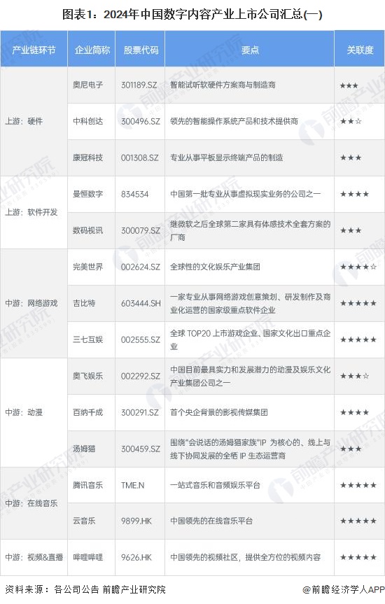 【最全】2024年数字内容行业上市公司全方位对比（附业务布局汇总、业绩对比、业务规划等）
