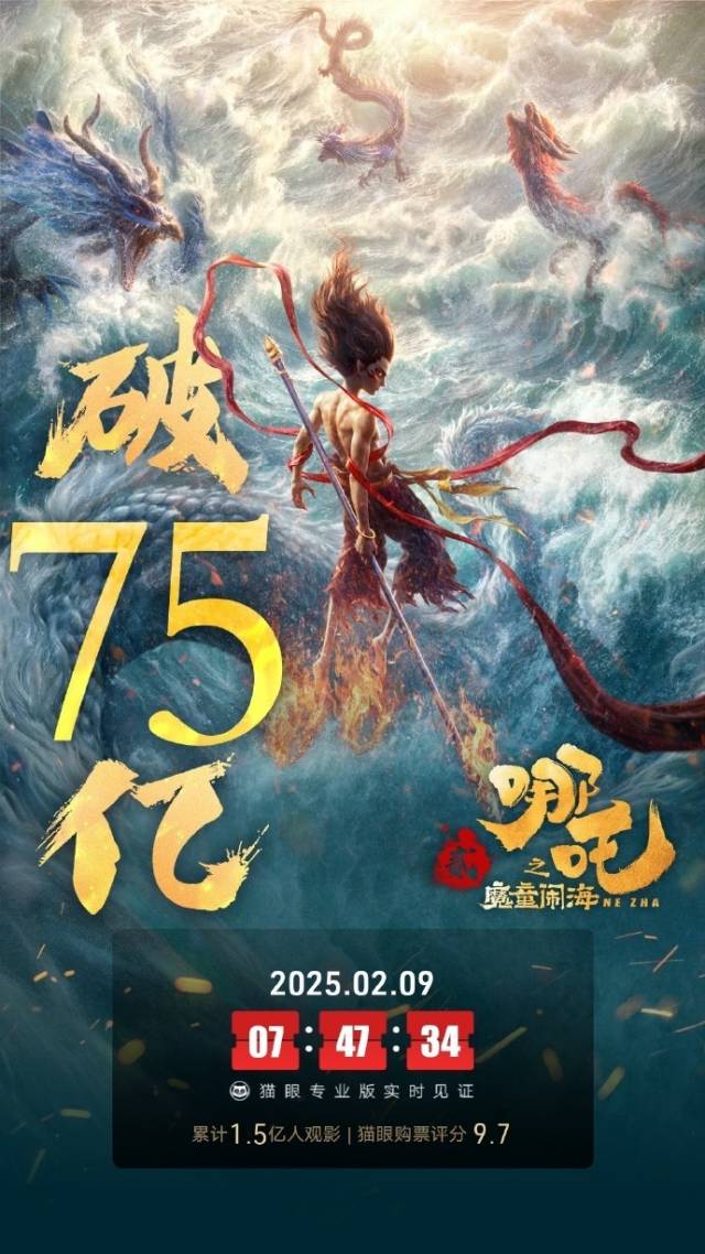 哪吒之魔童闹海票房破75亿！