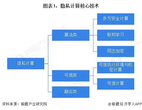预见2025：《2025年中国隐私计算行业全景图谱》（附市场现状、产业链和发展趋势等）