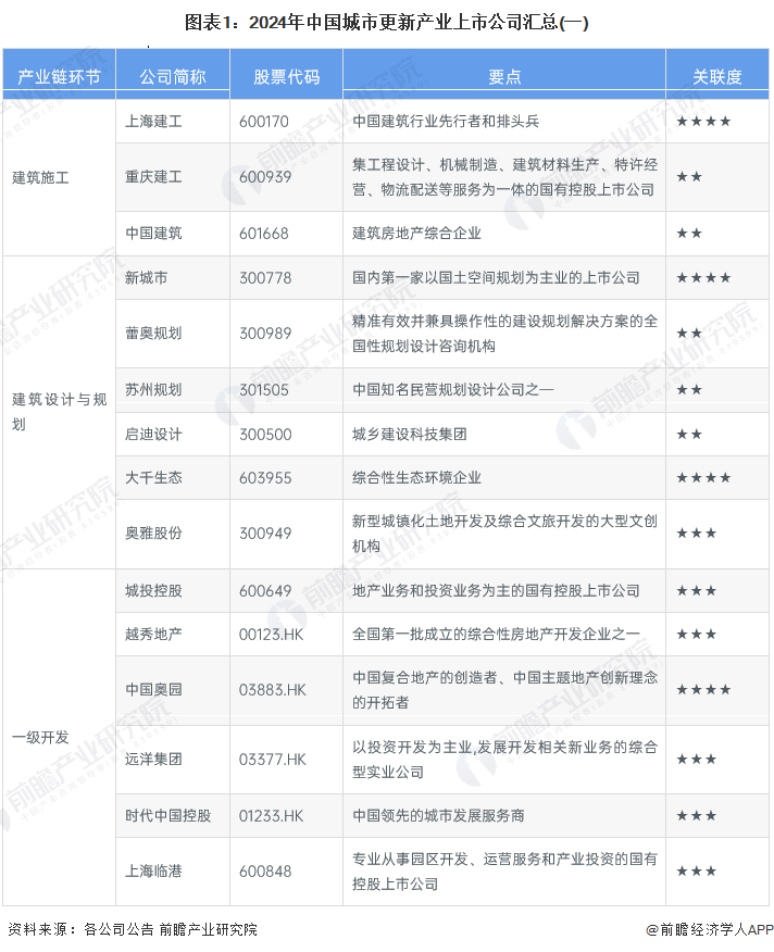 【最全】2023年城市更新行业上市公司全方位对比(附业务布局汇总、业绩对比、业务规划等)