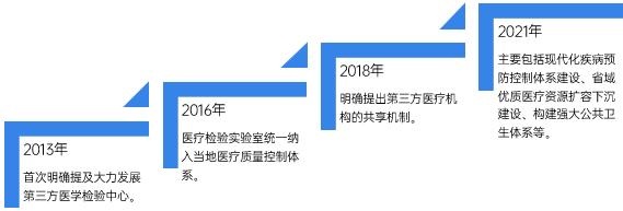 重磅！2024年中国及31省市第三方医学诊断行业政策汇总及解读（全） 推进第三方医学诊断实验室建设
