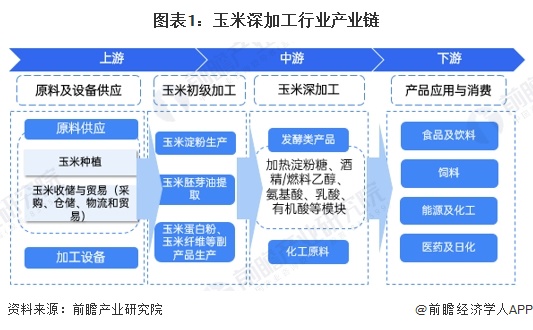 【干货】玉米深加工行业产业链全景梳理及区域热力地图
