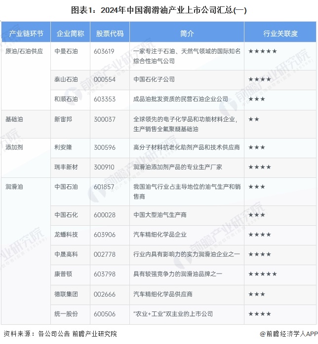 【最全】2024年中国润滑油行业上市公司全方位对比(附业务布局、业绩对比、业务规划等)