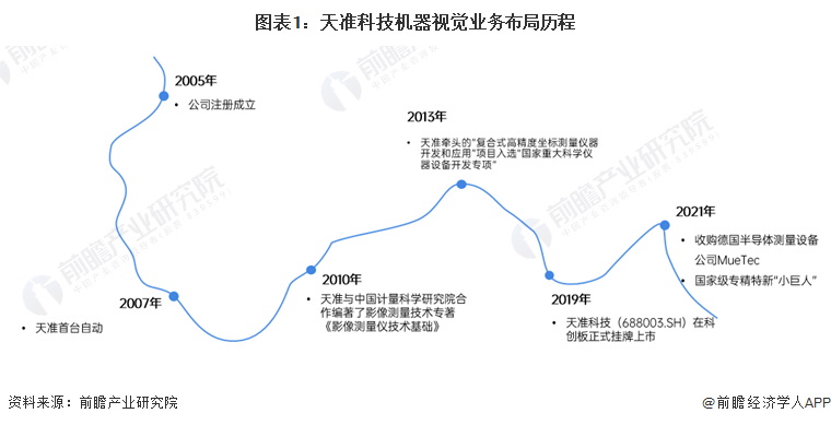 2024年中国机器视觉行业龙头企业分析 天准科技多领域持续快速突破【组图】