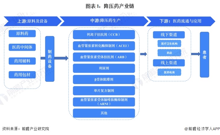 【干货】降压药行业产业链全景梳理及区域热力地图