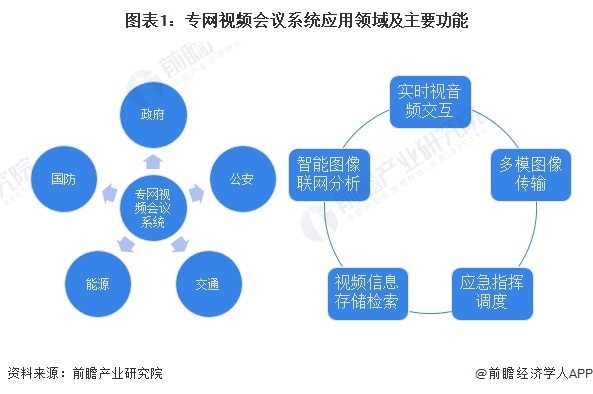 2024年中国专网视频会议系统市场发展现状及竞争格局分析 国内厂商成为主导力量【组图】