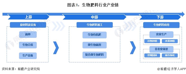 【干货】2024年生物肥料行业产业链全景梳理及区域热力地图