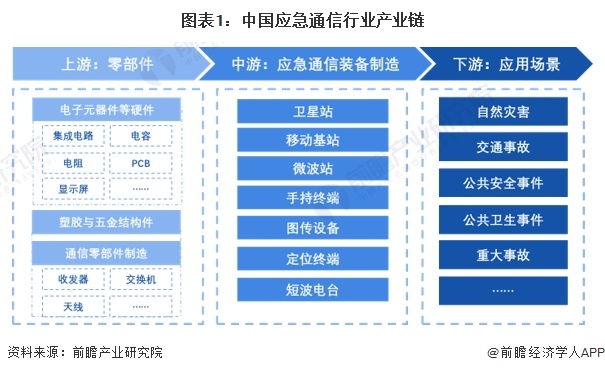 【干货】应急通信行业产业链全景梳理及区域热力地图