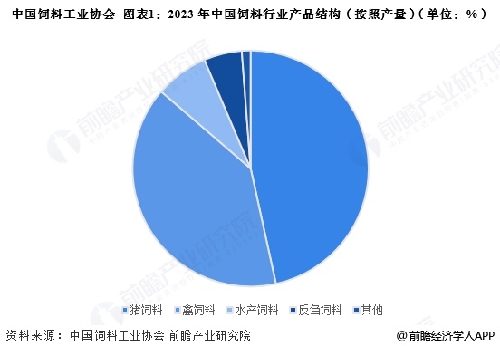 2025年中国猪饲料行业发展现状分析 猪饲料需求未来将持续增加【组图】