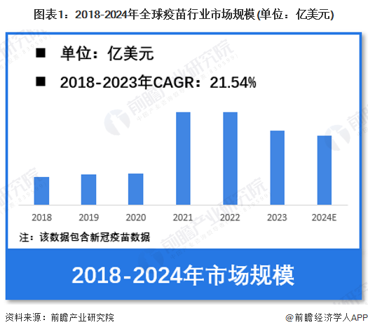 【疫苗】行业市场规模：2024年全球疫苗行业市场规模约880亿美元 美洲市场份额占比约45%