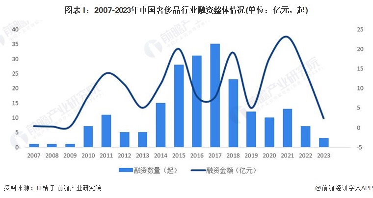 【投资视角】启示2024：中国奢侈品行业投融资及兼并重组分析(附投融资汇总、兼并重组等)