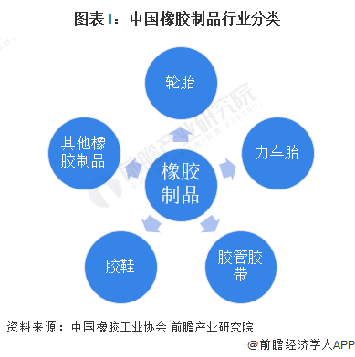 2024年中国橡胶制品行业细分市场营收规模分析 轮胎行业营收规模最大且超过2000亿元【组图】
