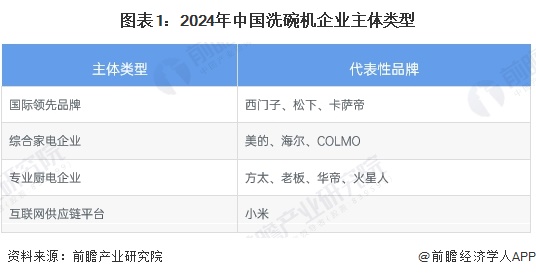 【行业深度】洞察2024：中国洗碗机行业竞争格局及市场份额（附市场集中度、企业竞争力评价等）