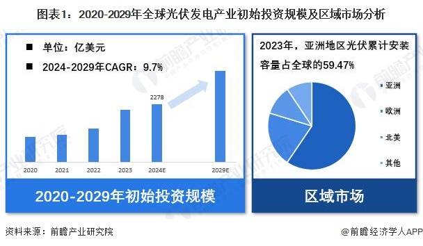 【光伏发电】行业市场规模：2024年全球光伏发电行业初始投资规模达2278亿美元 亚洲地区占比近60%