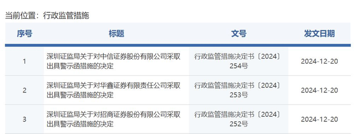 中信、招商证券等三家机构同日收警示函，场外衍生品业务迎强监管