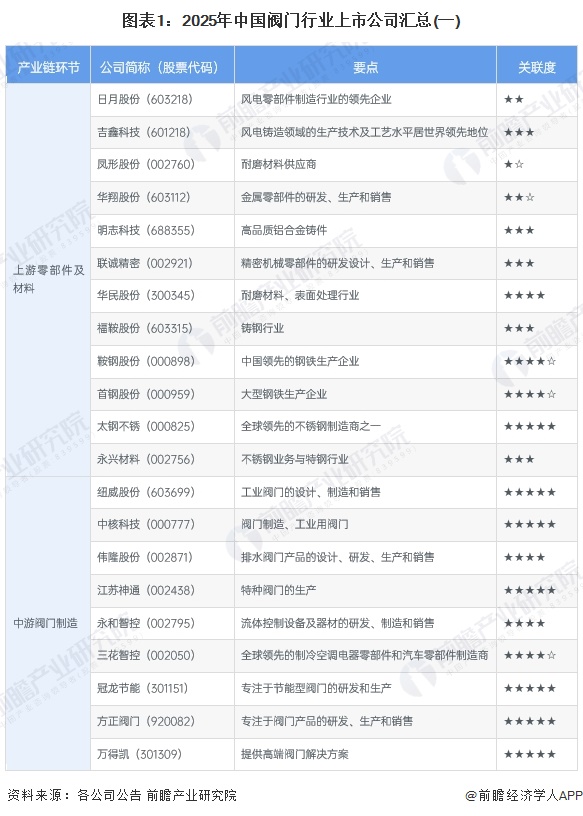 【最全】2025年阀门行业上市公司全方位对比（附业务布局汇总、业绩对比、业务规划等）