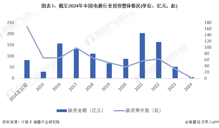 【投资视角】启示2024：中国电源行业投融资及兼并重组分析(附投融资事件、产业园区和兼并重组等)