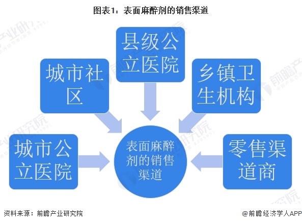 2025年中国表面麻醉剂行业销售渠道分析 城市公立为最大销售渠道【组图】