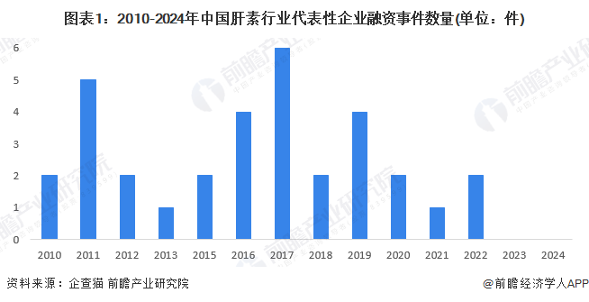 【投资视角】启示2024：中国肝素行业投融资及兼并重组分析（附投融资事件、兼并重组等）