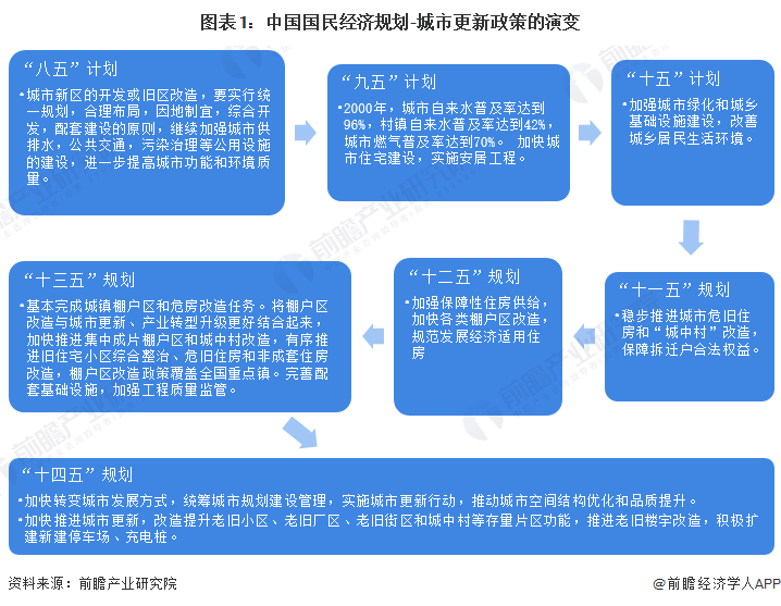 重磅！2024年中国及31省市城市更新行业政策汇总及解读（全）提升城市人居环境质量是阶段性发展目标