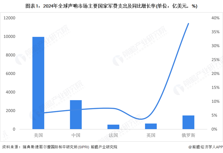 2025年全球军用声呐系统行业市场发展现状：亚太地区市场规模增长潜力巨大