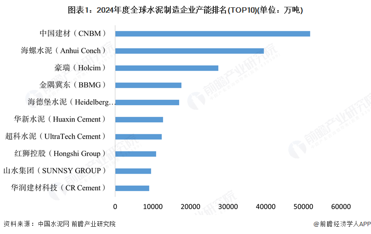 2025年全球水泥制造行业市场竞争格局：中国建材、海螺水泥、豪瑞三家领先，中国企业国际竞争力强
