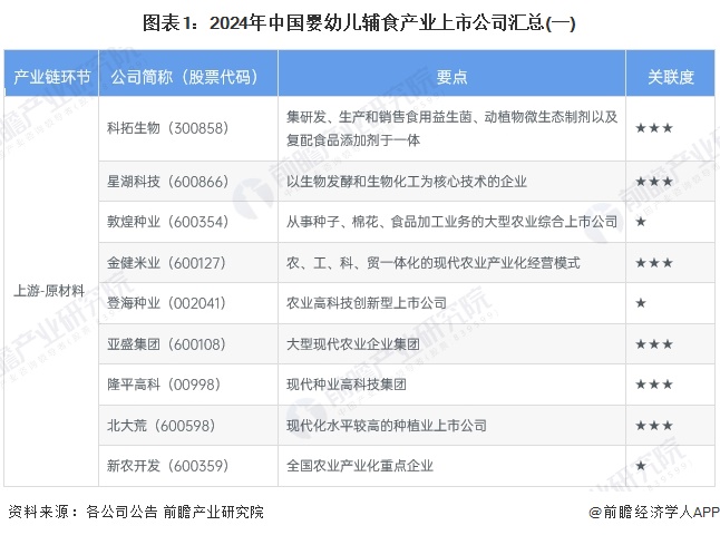 【最全】2024年婴幼儿辅食行业上市公司全方位对比（附业务布局汇总、业绩对比、业务规划等）