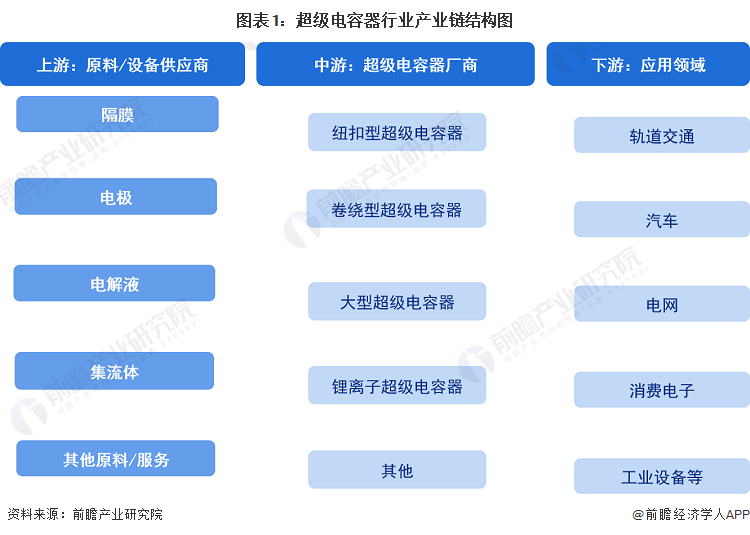 【干货】2024年超级电容器行业产业链全景梳理及区域热力地图