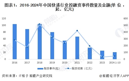 【投资视角】启示2024：中国快递行业投融资及兼并重组分析（附投融资汇总、兼并重组事件等）
