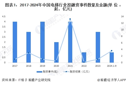 【投资视角】启示2024：中国电梯行业投融资及兼并重组分析（附投融资汇总、兼并重组事件等）