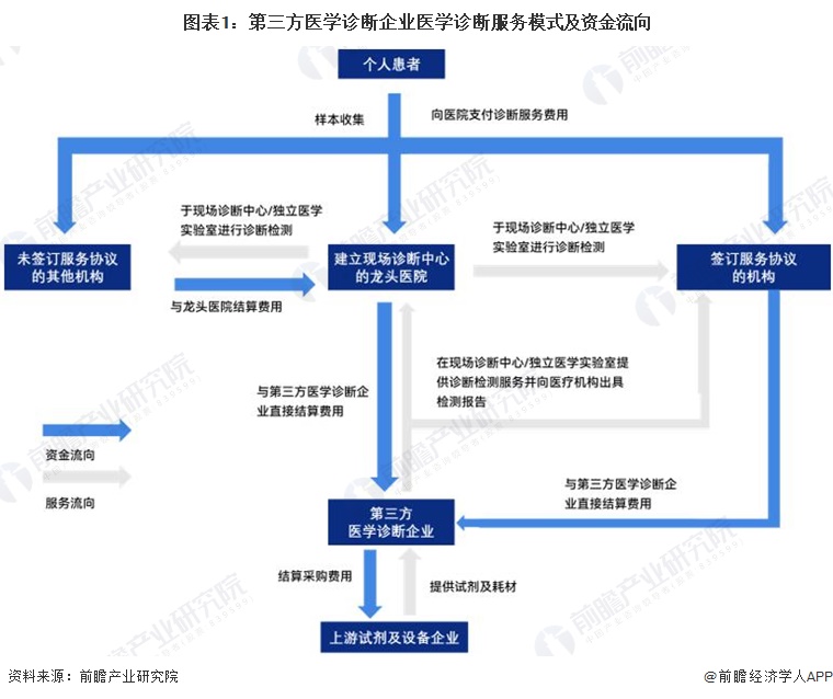 2024年中国第三方医学诊断行业供给市场分析 供给水平不断提高【组图】