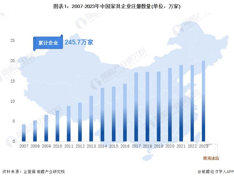 收藏！《2024年中国家具企业大数据全景图谱》(附企业数量、企业竞争等)