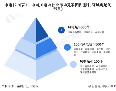 【行业深度】洞察2024：中国风电场行业竞争格局及市场份额(附市场集中度、企业竞争力分析等)