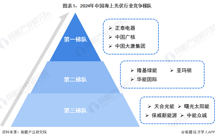 【行业深度】洞察2024：中国海上光伏行业竞争格局及市场份额（附市场集中度、企业竞争力评价等）