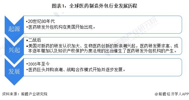 2024年全球医药制造外包行业市场发展情况分析 2023年市场规模约1207亿美元【组图】