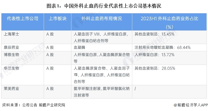 2024年中国外科止血药行业经营效益分析 代表性上市公司盈利能力呈下降趋势【组图】