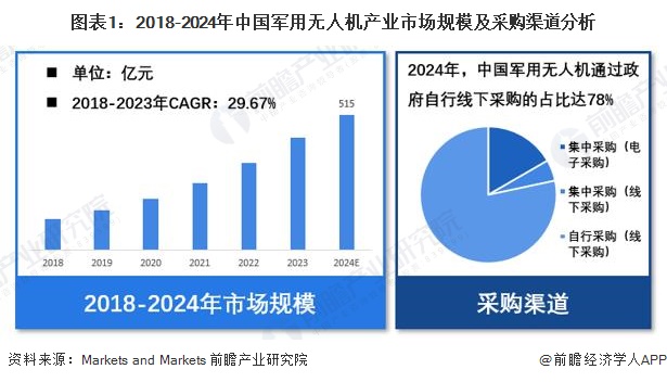【军用无人机】行业市场规模：2024年中国军用无人机行业市场规模达515亿元 自行线下采购占比达78%