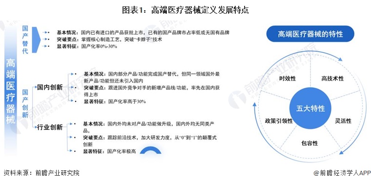 2023年中国战略性新兴产业之——高端医疗器械产业全景图谱(附产业规模、企业布局、发展趋势等)