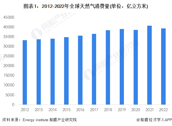 2024年全球天然气行业市场需求现状分析 中国是全球天然气最大进口国【组图】