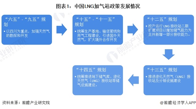 重磅！2024年中国及31省市LNG加气站行业政策汇总及解读（全）