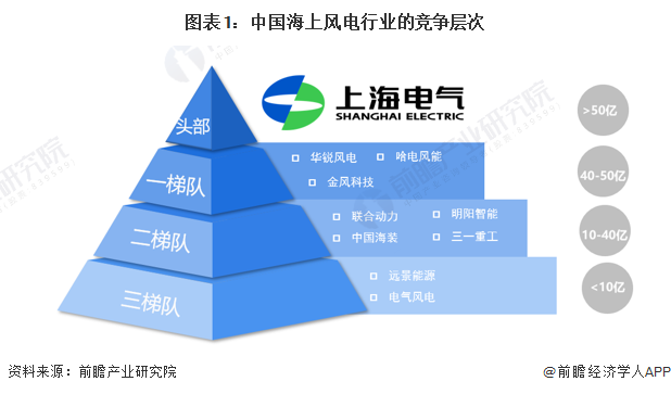 【行业深度】洞察2024：中国海上风电行业竞争格局及市场份额(附市场集中度、企业竞争力评价等)