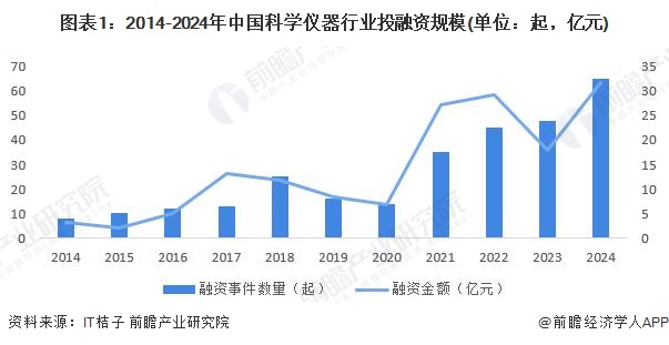 启示2024：中国科学仪器行业投融资及兼并重组分析（附投融资汇总、产业园区和兼并重组等）