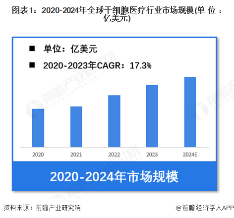 【干细胞医疗】行业市场规模：2024年全球干细胞医疗行业市场规模约290亿美元 干细胞治疗市场占比57%
