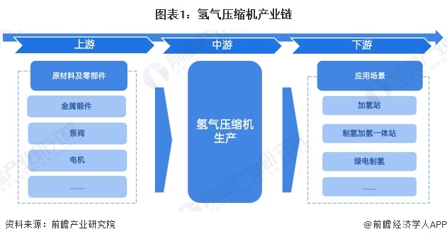 【干货】氢气压缩机行业产业链全景梳理及区域热力地图