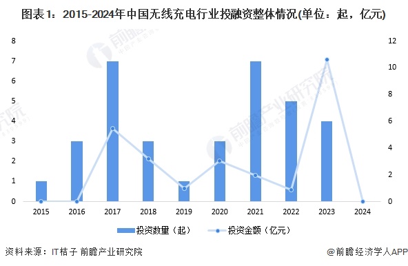 【投资视角】启示2024：中国无线充电行业投融资及兼并重组分析(附投融资汇总、产业基金和兼并重组等)