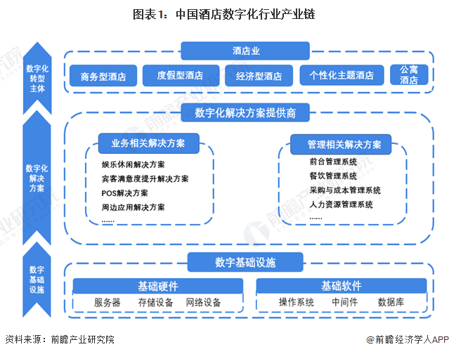 【干货】酒店数字化行业产业链全景梳理及区域热力地图