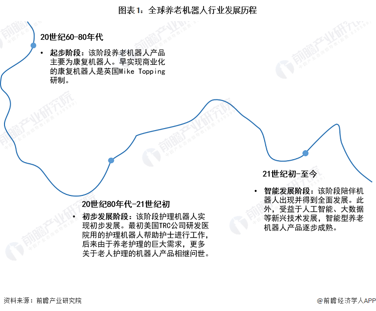2024年全球养老机器人行业市场现状及发展前景分析 2023年市场规模约57亿美元【组图】