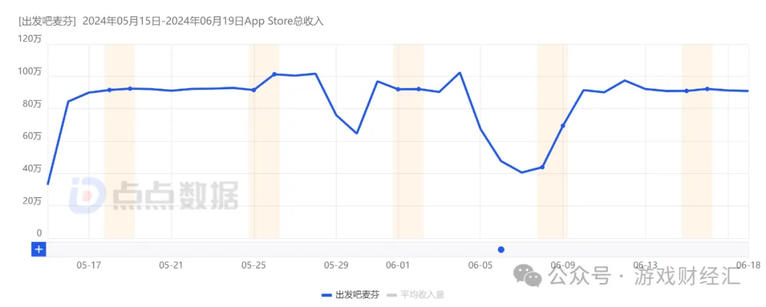 一、B站、心动新游强势，比肩一线厂商？