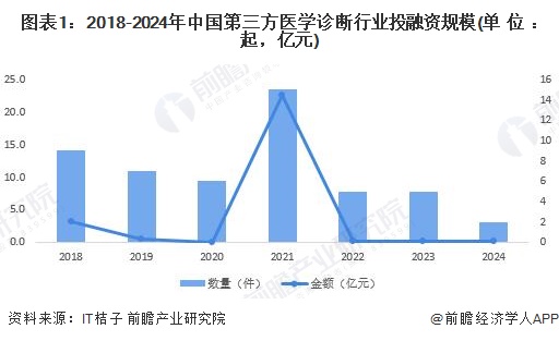 启示2024：中国第三方医学诊断行业投融资及兼并重组分析（附投融资汇总、产业园区和兼并重组等）